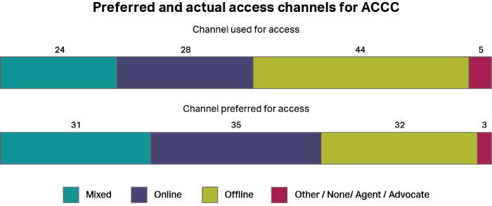 A graph showing how people accessed the Australian Competition and Consumer Commission, whether by online channels, offline channels, a mixture of both, or other channels. It also shows how people would have preferred to access the service using the same categories. The most common type of access was “offline” with 44%, and the most common preferred channel was “online” with 35%.