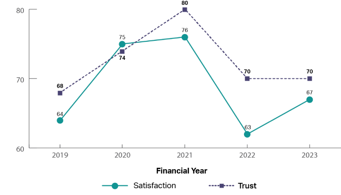 A graph showing the historical trust and satisfaction of the Australian Competition and Consumer Commission from 2019 to 2023. It shows both trust and satisfaction increasing from 2019 (trust 68%, satisfaction 64%) through to 2021 (trust 80%, satisfaction76%), and reducing between 2021 and 2023 (trust 70%, satisfaction 67%).
