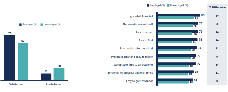 Unemployed people have lower satisfaction of 63% compared to employed people with 75% satisfaction. Unemployed people also have higher dissatisfaction of 18% compared to 11% for employed people. Unemployed people have lower satisfaction across all service drivers compared employed people, with differences of 9-14 percentage points seen between the two groups.