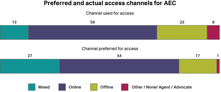 A graph showing how people accessed the Australian Electoral Commission, whether by online channels, offline channels, a mixture of both, or other channels. It also shows how people would have preferred to access the service using the same categories. The most common type of access was “online” with 59%, and the most common preferred channel was also “online” with 54%.