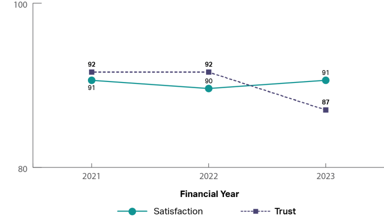 A graph showing the historical trust and satisfaction of the Australian Electoral Commission from 2021 to 2023. It shows both trust and satisfaction being relatively stable throughout (2021: trust 92%, satisfaction 91%; 2023: trust 87%, satisfaction 91%)