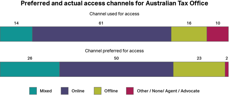 A graph showing how people accessed the Australian Taxation Office, whether by online channels, offline channels, a mixture of both, or other channels. It also shows how people would have preferred to access the service using the same categories. The most common type of access was “online” with 61%, and the most common preferred channel was also “online” with 50%.