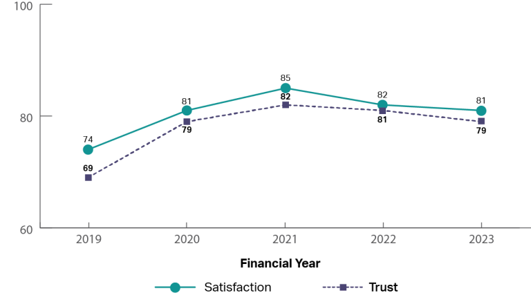 A graph showing the historical trust and satisfaction of Australian Taxation Office from 2019 to 2023. It shows both trust and satisfaction increasing from 2019 to 2021 and then being relatively stable (2019: trust 69%, satisfaction 74%; 2021: trust 82%, satisfaction 85%; 2023: trust 79%, satisfaction 81%)