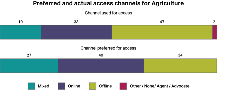 A graph showing how people accessed the Department of Agriculture, Fisheries and Forestry, whether by online channels, offline channels, a mixture of both, or other channels. It also shows how people would have preferred to access the service using the same categories. The most common type of access was “offline” with 47%, and the most common preferred channel was “online” with 40%.