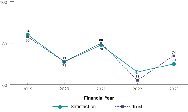 A graph showing the historical trust and satisfaction of Department of Agriculture, Fisheries and Forestry from 2019 to 2023. It shows both trust and satisfaction have decreased from 2019 to 2023 and then being relatively stable (2019: trust 83%, satisfaction 84%; 2023: trust 74%, satisfaction 70%)