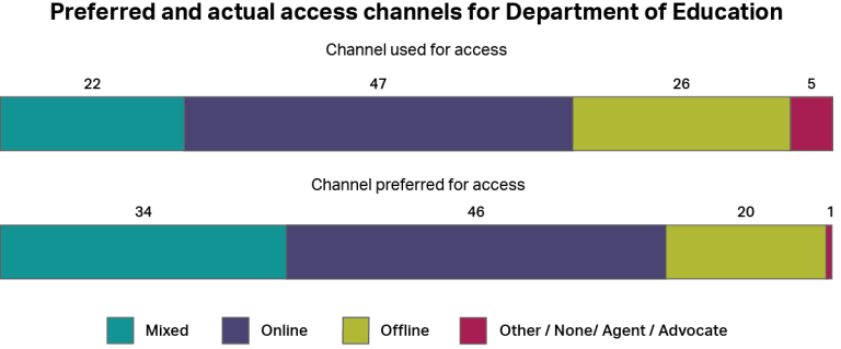 A graph showing how people accessed the Department of Education, whether by online channels, offline channels, a mixture of both, or other channels. It also shows how people would have preferred to access the service using the same categories. The most common type of access was “online” with 47%, and the most common preferred channel was also “online” with 46%.