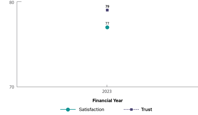 A graph showing the historical trust and satisfaction of Department of Education. The department of Education is a new department and only 2023 is shown. It shows that trust is 79% and satisfaction is 77% in 2023.