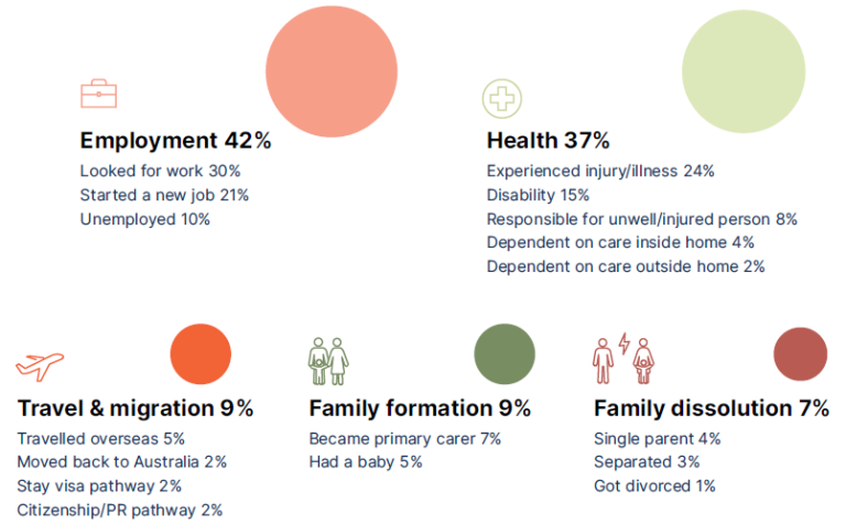 Employment 42%: Looked for work 30%; Started a new job 21%; Unemployed 10%. Health 37%: Experienced injury/illness 24%; Disability 15%; Responsible for unwell/injured person 8%; Dependent on care inside home 4%; Dependent on care outside home 2%. Travel & migration 9%: Travelled overseas 5%; Moved back to Australia 2%; Stay visa pathway 2%; Citizenship PR pathway 2%; Family formation 9%: Became primary carer 7%; Had a baby 5%. Family dissolution 7%: Single parent 4%; Separated 3%; Got divorced 1%.