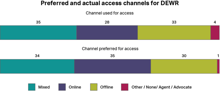 A graph showing how people accessed the Department of Employment and Workplace Relations, whether by online channels, offline channels, a mixture of both, or other channels. It also shows how people would have preferred to access the service using the same categories. The most common type of access was “mixed” with 35%, and the most common preferred channel was “online” with 35%, followed by “mixed” with 34%.