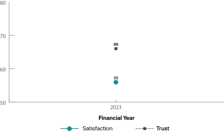 A graph showing the historical trust and satisfaction of Department of Employment and Workplace Relations. The department of Education is a new department and only 2023 is shown. It shows that trust is 66% and satisfaction is 56% in 2023.