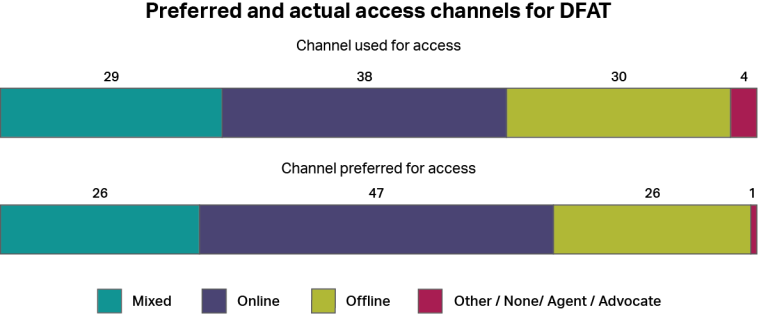 A graph showing how people accessed the Department of Foreign Affairs and Trade, whether by online channels, offline channels, a mixture of both, or other channels. It also shows how people would have preferred to access the service using the same categories. The most common type of access was “online” with 38%, and the most common preferred channel was also “online” with 47%.