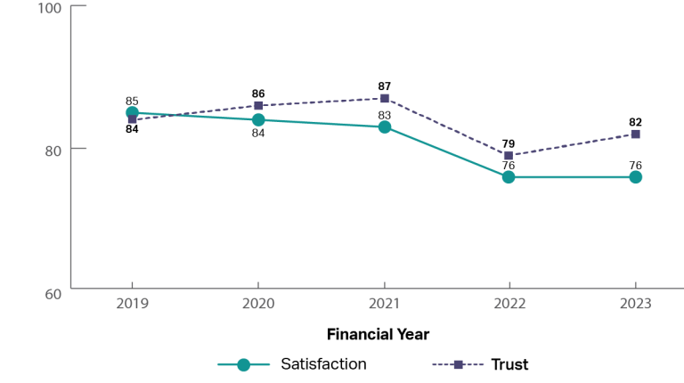 A graph showing the historical trust and satisfaction of Department of Foreign Affairs and Trade from 2019 to 2023. It shows that trust and satisfaction have been relatively stable from 2019 to 2021, with a dip in 2022. Trust recovered in 2023, but satisfaction remained lower (2019: trust 84%, satisfaction 85%; 2022: trust 79%, satisfaction 76%; 2023: trust 82%, satisfaction 76%).