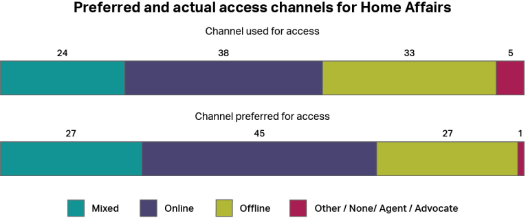 A graph showing how people accessed the Department of Home Affairs, whether by online channels, offline channels, a mixture of both, or other channels. It also shows how people would have preferred to access the service using the same categories. The most common type of access was “online” with 38%, and the most common preferred channel was also “online” with 45%.