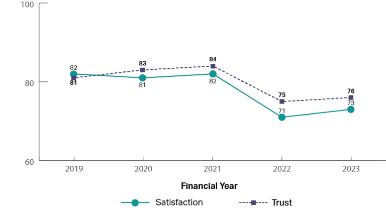 A graph showing the historical trust and satisfaction of Department of Home Affairs from 2019 to 2023. It shows that trust and satisfaction have been relatively stable from 2019 to 2021, with a dip in 2022 and 2023 (2019: trust 81%, satisfaction 82%; 2022: trust 75%, satisfaction 71%; 2023: trust 76%, satisfaction 73%).