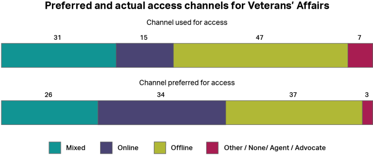 A graph showing how people accessed the Department of Veterans’ Affairs, whether by online channels, offline channels, a mixture of both, or other channels. It also shows how people would have preferred to access the service using the same categories. The most common type of access was “offline” with 47%, and the most common preferred channel was also “offline” with 37%.