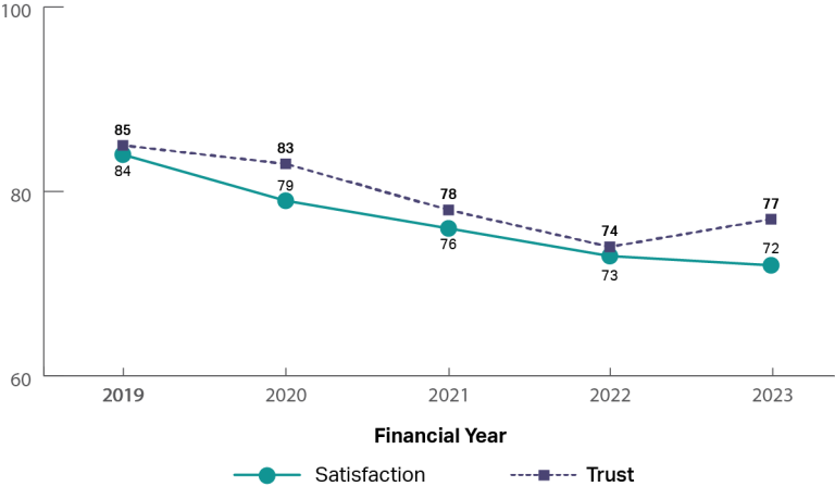 A graph showing the historical trust and satisfaction of Department of Veterans’ Affairs from 2019 to 2023. It shows that trust and satisfaction have been slowly reducing from 2019 to 2023 (2019: trust 85%, satisfaction 84%; 2023: trust 77%, satisfaction 72%).