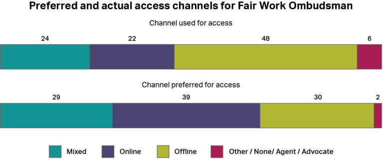 A graph showing how people accessed the Fair Work Ombudsman, whether by online channels, offline channels, a mixture of both, or other channels. It also shows how people would have preferred to access the service using the same categories. The most common type of access was “offline” with 48%, and the most common preferred channel was “online” with 39%.