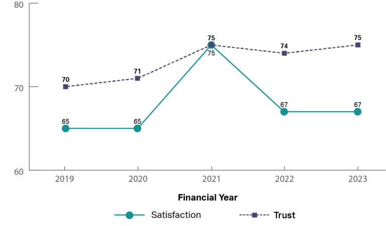 A graph showing the historical trust and satisfaction of the Fair Work Ombudsman from 2019 to 2023. It shows that trust and satisfaction have been relatively flat from 2019 to 2023, with a small increase in trust (2019: trust 70%, satisfaction 65%; 2023: trust 75%, satisfaction 67%).