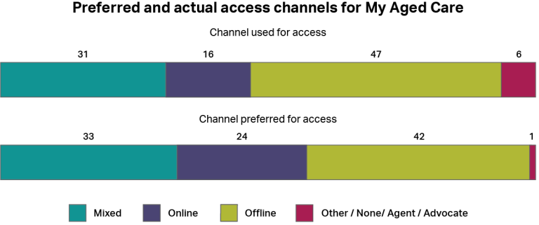 A graph showing how people accessed My Aged Care, whether by online channels, offline channels, a mixture of both, or other channels. It also shows how people would have preferred to access the service using the same categories. The most common type of access was “offline” with 47%, and the most common preferred method was also “offline” with 42%.