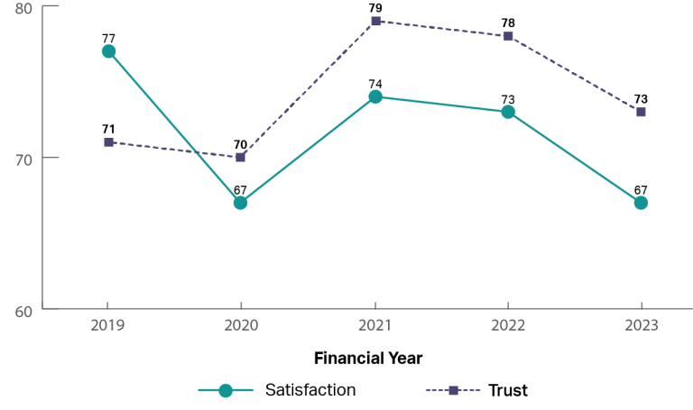 A graph showing the historical trust and satisfaction of My Aged Care from 2019 to 2023. It shows that trust and satisfaction have been up and down from 2019 to 2023 (2019: trust 71%, satisfaction 77%; 2021: trust 79%, satisfaction 74%; 2023: trust 73%, satisfaction 67%).