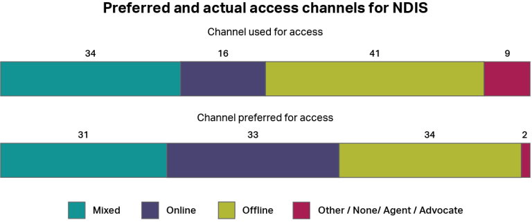 A graph showing how people accessed the National Disability Insurance Scheme, whether by online channels, offline channels, a mixture of both, or other channels. It also shows how people would have preferred to access the service using the same categories. The most common type of access was “offline” with 41%, and the most common preferred channel was also “offline” with 34%, and “online” with 33%.