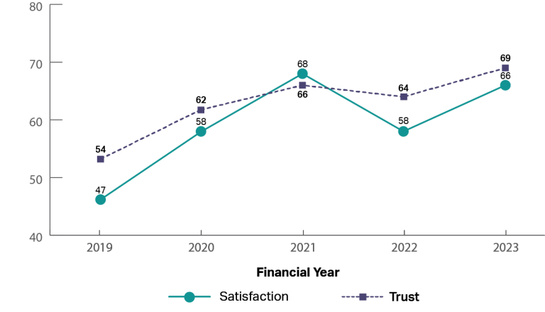 A graph showing the historical trust and satisfaction of the National Disability Insurance Scheme from 2019 to 2023. It shows that trust and satisfaction have been steadily increasing from 2019 to 2023 (2019: trust 54%, satisfaction 47%; 2021: trust 66%, satisfaction 68%; 2023: trust 69%, satisfaction 66%).
