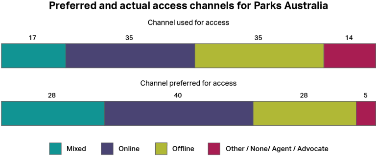 A graph showing how people accessed Parks Australia, whether by online channels, offline channels, a mixture of both, or other channels. It also shows how people would have preferred to access the service using the same categories. The most common types of access were “online” and “offline” both with 35%. The most common preferred method was “online” with 40%.
