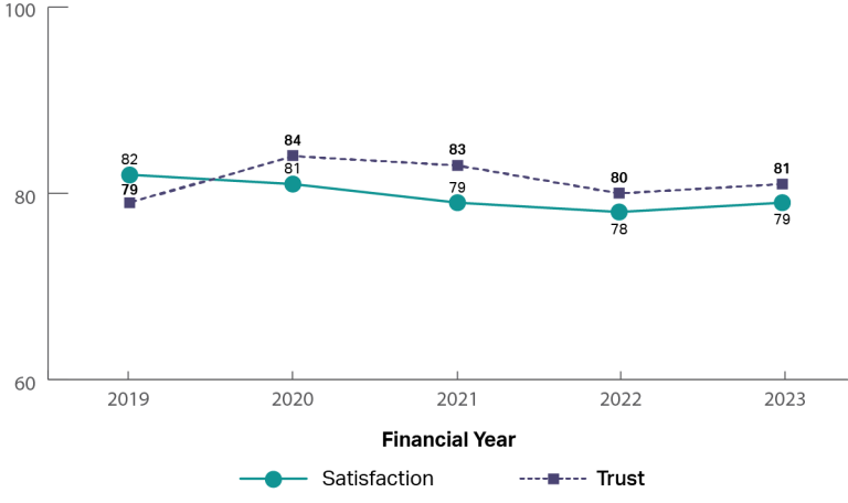 A graph showing the historical trust and satisfaction of Parks Australia from 2019 to 2023. It shows that trust and satisfaction have been steady from 2019 to 2023 (2019: trust 79%, satisfaction 82%; 2021: trust 83%, satisfaction 79%; 2023: trust 81%, satisfaction 79%).