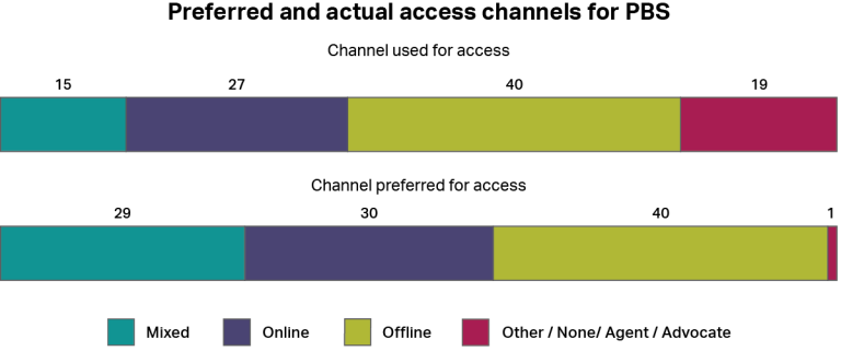 A graph showing how people accessed the Pharmaceutical Benefits Scheme, whether by online channels, offline channels, a mixture of both, or other channels. It also shows how people would have preferred to access the service using the same categories. The most common type of access was “offline” with 40%, and the most common preferred channel was also “offline” with 40%.