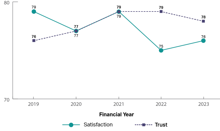 A graph showing the historical trust and satisfaction of the Pharmaceutical Benefits Scheme from 2019 to 2023. It shows that trust and satisfaction have been steady from 2019 to 2023 (2019: trust 76%, satisfaction 79%; 2021: trust 79%, satisfaction 79%; 2023: trust 78%, satisfaction 76%).