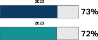image of 2 bar graphs, 2022 with 73%, 2023 with 73%
