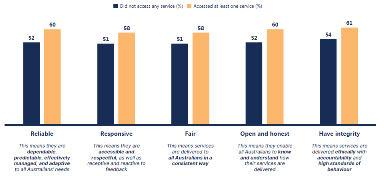 People who accessed at least one service, rate services as being better across all 5 trust drivers compared to people who did not access any services.