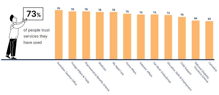 Trust results vary significantly across the 12 service agencies. In 2022 trust is highest for ATO at 81% and lowest for Centrelink at 63%.