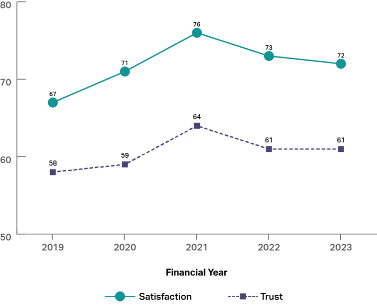 A graph showing trust and satisfaction with public services by financial year from 2019 to 2023. It shows both trust and satisfaction where highest in 2021 during the pandemic (trust 64%, satisfaction 76%) and both are lower now, but still higher than in 2019 (trust 58% in 2019, 61% in 2023; satisfaction 67% in 2019, 72% in 2023).