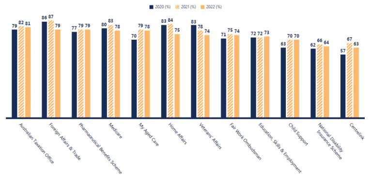 Trust results across majority of the 12 service agencies peaked during the pandemic.