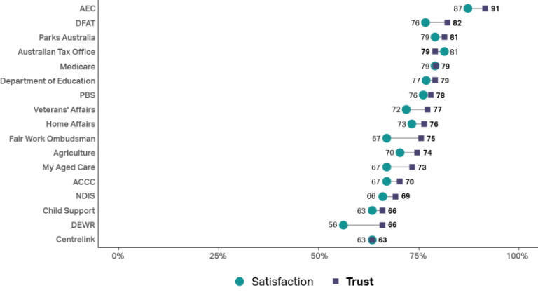 A graph showing both trust and satisfaction in the 2023 financial year separated by service. It shows the Australian Electoral commission with the highest trust and satisfaction (91% and 87% respectively) and Centrelink with the lowest (both trust and satisfaction 63%).