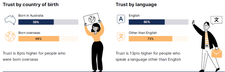 Trust results for people born in Australia is 59% and for people born overseas is 68%. Trust results for people who speak English at home is 60% and people who speak a language other than English at home is 73%.