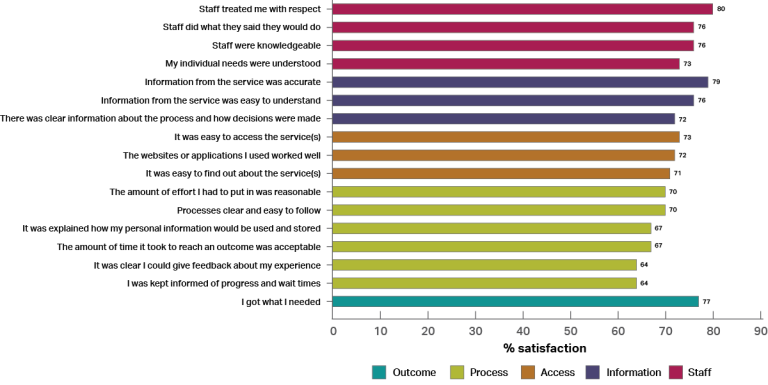 A graph showing various aspects of satisfaction. It shows that people were most satisfied with “staff treated me with respect” (80%) and “Information from the service was accurate” (79%) and least satisfied with “It was clear I could give feedback about my experience” and “I was kept informed of progress and wait times” (both 64%).