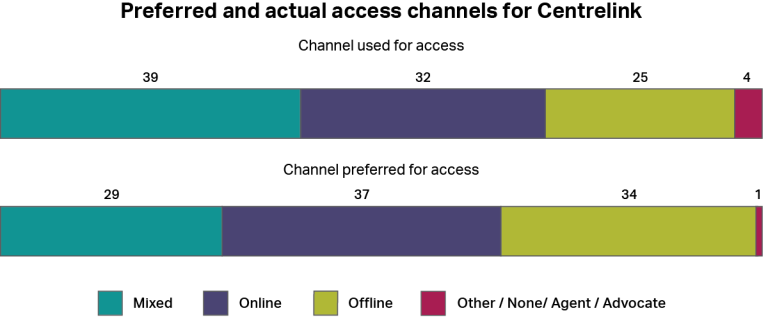 A graph showing how people accessed the Services Australia - Centrelink whether by online channels, offline channels, a mixture of both, or other channels. It also shows how people would have preferred to access the service using the same categories. The most common type of access was “online” with 32%, and the most common preferred channel was also “online” with 37%.