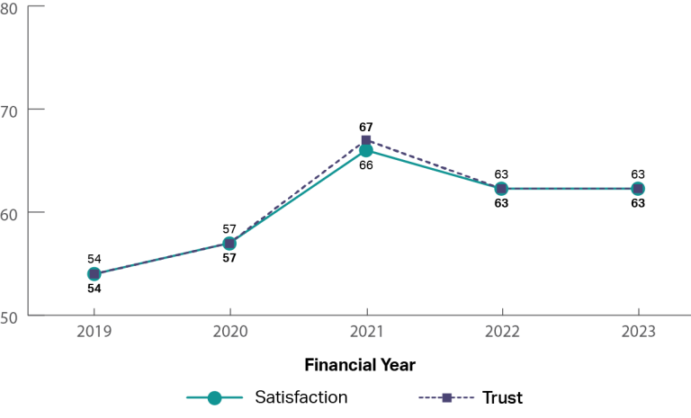A graph showing the historical trust and satisfaction of the Services Australia - Centrelink from 2019 to 2023. It shows that trust and satisfaction increased from 2019 to 2021, with a small drop since then (2019: trust 54%, satisfaction 54%; 2021: trust 67%, satisfaction 66%; 2023: trust 63%, satisfaction 63%).