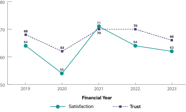 A graph showing the historical trust and satisfaction of the Services Australia - Child Support from 2019 to 2023. It shows that trust and satisfaction have been up and down from 2019 to 2023 (2019: trust 68%, satisfaction 64%; 2020: trust 63%, satisfaction 55%; 2021: trust 70%, satisfaction 71%; 2023: trust 66%, satisfaction 63%).