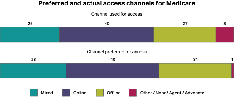 A graph showing how people accessed the Services Australia - Medicare whether by online channels, offline channels, a mixture of both, or other channels. It also shows how people would have preferred to access the service using the same categories. The most common type of access was “online” with 40%, and the most common preferred channel was “online” also with 40%.
