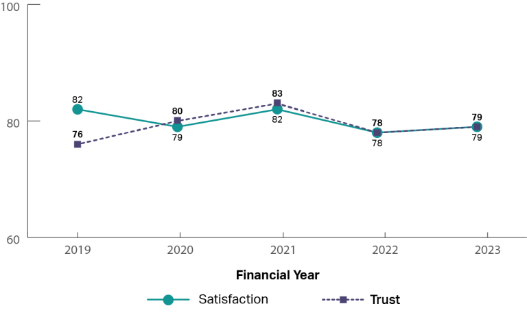 A graph showing the historical trust and satisfaction of the Services Australia - Medicare from 2019 to 2023. It shows that trust and satisfaction have been steady (2019: trust 76%, satisfaction 82%; 2021: trust 83%, satisfaction 82%; 2023: trust 79%, satisfaction 79%).