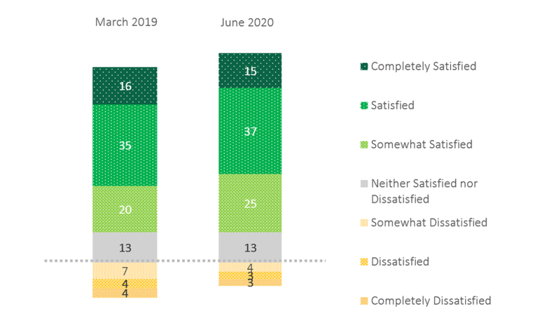 A column chart comparing the percentage of people satisfied with APS services from March 2019 and June 2020: Completely satisfied - March 2019 16%; June 2020 15%; Satisfied - March 2019 - 35%; June 2020 - 37%, Somewhat satisfied - March 2019 - 20%; June 2020 - 25%; Neither satisfied nor dissatisfied - March 2019 - 13%; June 2020 - 13%; Somewhat dissatisfied - March 2019 - 7% ; June 2020 - 4%, Dissatisfied - March 2019 - 4%; June 2020 - 3%; Completely dissatisfied - March 2019 - 4%; June 2020 - 3%.