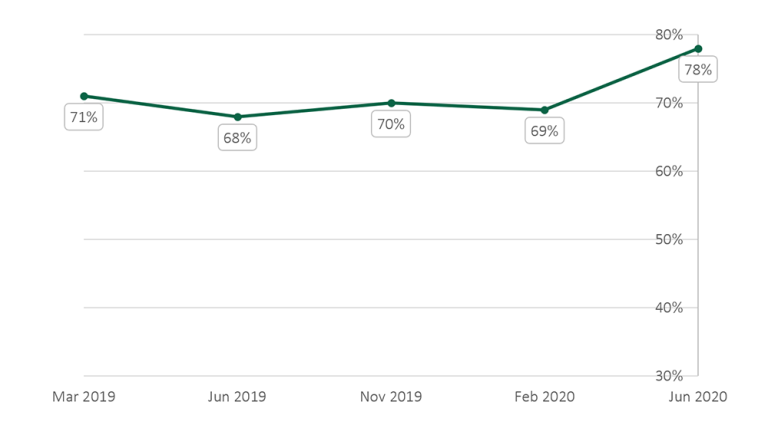 Column chart comparing the percentage of people satisfied with APS services from March 2019 and June 2020: Completely satisfied - March 2019 - 16%; June 2020 - 15%; Satisfied - March 2019 - 35% ; June 2020 - 37%, Somewhat satisfied - March 2019 - 20%; June 2020 - 25%, Neither satisfied nor dissatisfied - March 2019 - 13%; June 2020 - 13%, Somewhat dissatisfied - March 2019 - 7% ; June 2020 - 4%; Dissatisfied - March 2019 - 4%; June 2020 - 3%; Completely dissatisfied - March 2019 - 4%; June 2020 - 3%
