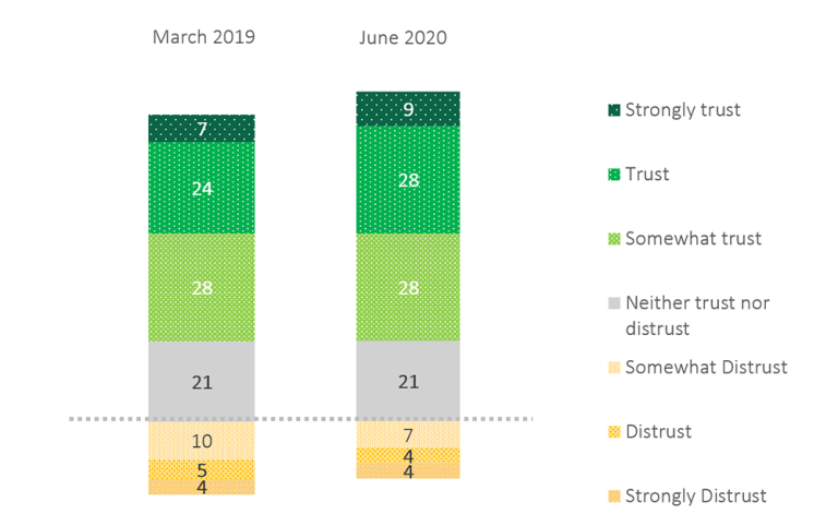 Column chart comparing the percentage of people that trust in Australian public services from March 2019 and June 2020: Strongly trust - March 2019 - 7%; June 2020 - 9%, Trust - March 2019 - 24%; June 2020 - 28%, Somewhat trust - March 2019 - 28%; June 2020 - 28%, Neither trust nor distrust - March 2019 - 21% ; June 2020 - 21%, Somewhat distrust - March 2019 - 10%; June 2020 - 7%, Distrust - March 2019 - 5%; June 2020 - 4%, Strongly distrust - March 2019 - 4%; June 2020 - 4%