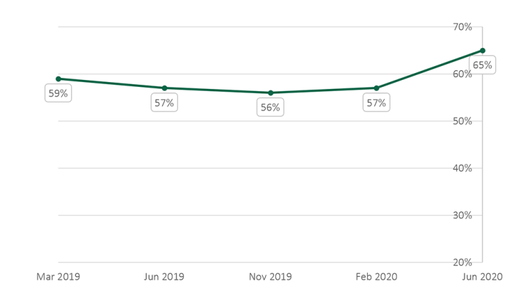 Line chart showing the percentage of people who trust in Australian public services from March 2019 to June 2020: March 2019 - 59%, June 2019 - 57%, November 2019 - 56%, February 2020 - 57%, June 2020 - 65%Line chart showing the percentage of people who trust in Australian public services from March 2019 to June 2020: March 2019 - 59%, June 2019 - 57%, November 2019 - 56%, February 2020 - 57%, June 2020 - 65%