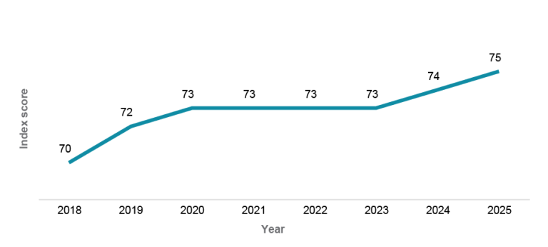 A line graph showing the Employee Engagement Index score from 2018 to 2025. Results from these years are: 70 in 2018; 72 in 2019; 73 for 2020, 2021, 2022 and 2023; 74 in 2024 and 75 in 2025. 