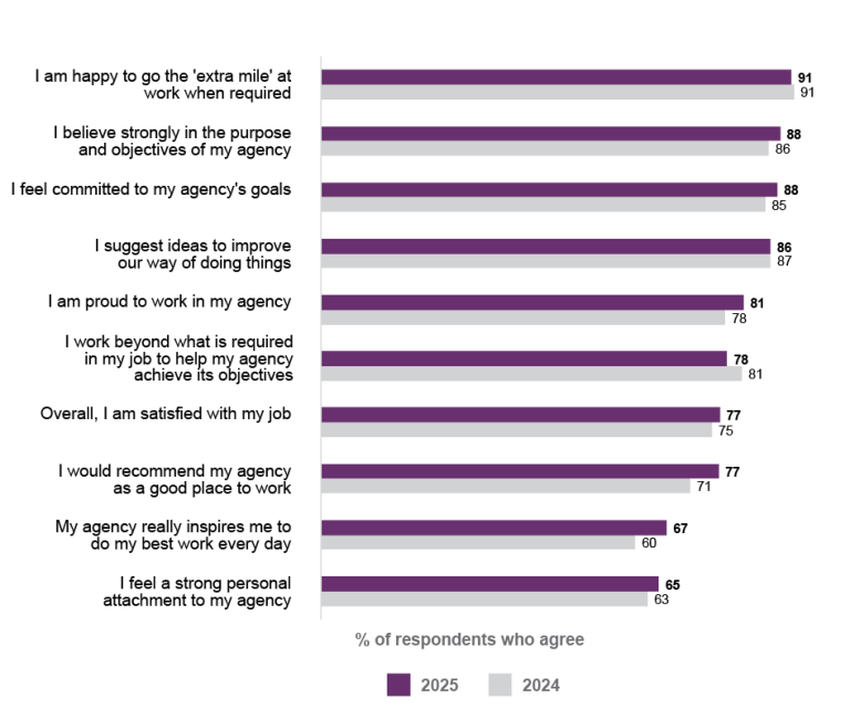 Graph results of 25-24 APS Census: I go the extra mile at work: 91% 25, 91% 24; I believe my agencys purpose: 88% 25,86% 24; I am committed to agencys goals: 88% 25,85% 24; I suggest ideas to improve work: 86% 25,87% 24;I am proud to work in my agency: 81% 25, 78% 24; I work beyond to achieve results: 78% 25,81% 24; I am satisfied with my job: 77% 25, 75% 24; my agency is a good place to work: 77% 25, 71% 24; My agency inspires me to do my best: 67% 25,60% 24;I feel an attachment to my agency: 65% 25,63% 24
