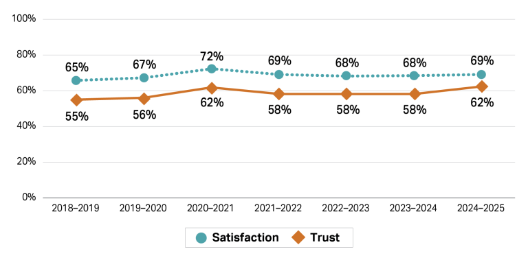 This line graph depicts two lines representing trust and satisfaction percentages from 2018-19 financial year to 2024-25. The orange line for trust starts at 55% in 2018-19, rises to 62% in 2021, decreases to 58% where it remains steady from 2022 to 2024, before returning to 62%. The dotted teal line for satisfaction begins at 65% in 2018-19 financial year, reaches a high of 72% in 2020-21, and slightly declines to 68% in 2023-2024, before increasing to 69% in 2024-25.